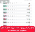 جدول لیگ برتر در پایان مسابقات امروز/استقلال همچنان در نیمه پایین جدول جا خشک کرده