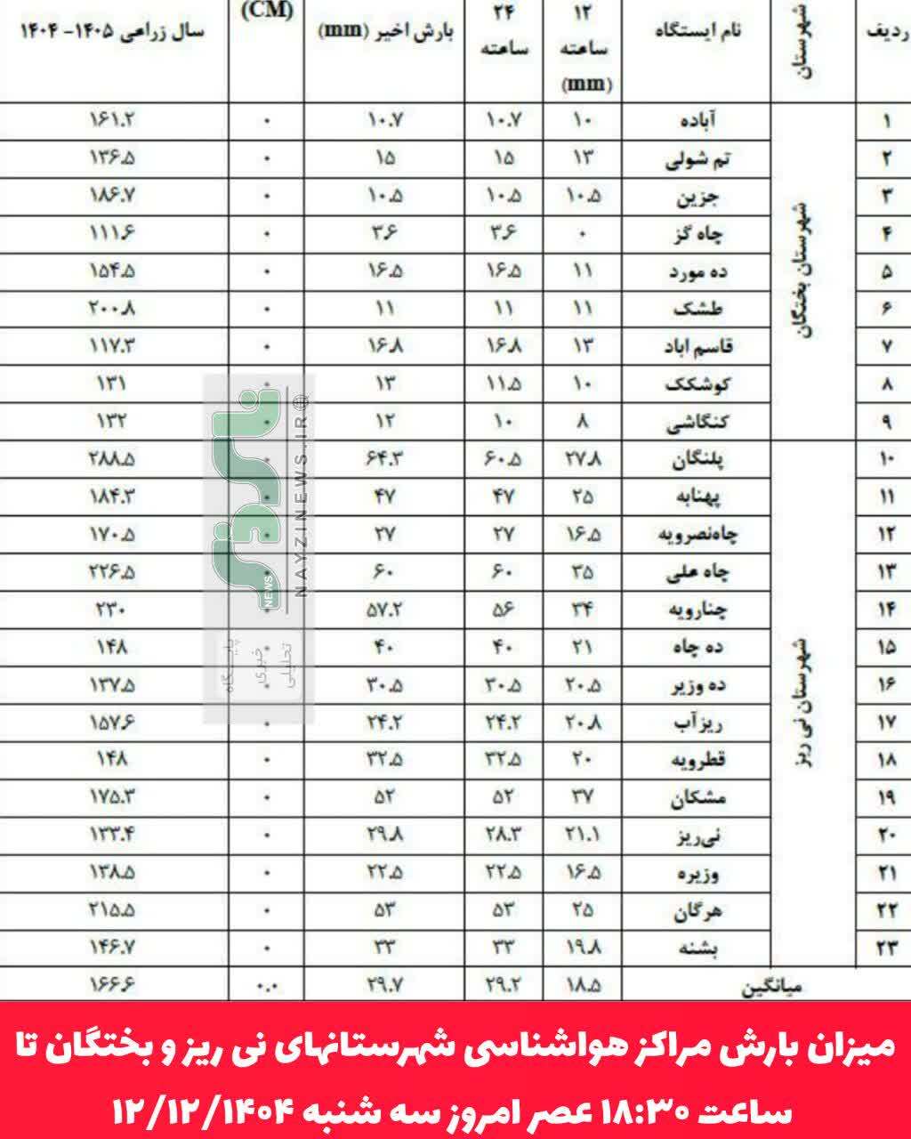 جَو نای / هواشناسی نای ذی نیوز/ میزان بارش مراکز هواشناسی شهرستانهای نی ریز و بختگان تا ساعت ۱۸:۳۰ عصر امروز سه شنبه ۱۲/۱۲/۱۴۰۴
