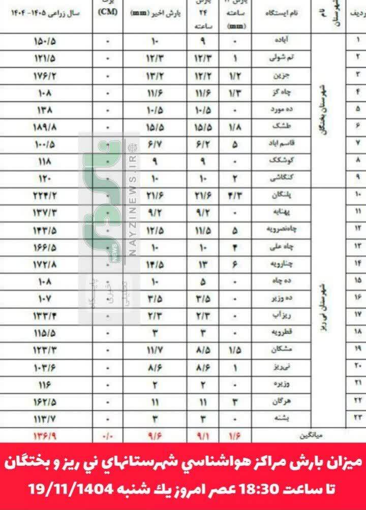 ميزان بارش مراكز هواشناسي شهرستانهاي ني ريز و بختگان تا ساعت 18:30 عصر امروز يك شنبه 19/11/1404