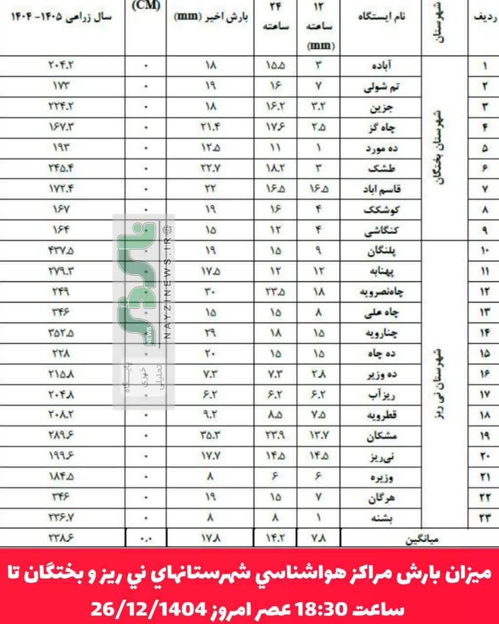 جَو نای / ميزان بارش مراكز هواشناسي شهرستانهاي ني ريز و بختگان تا ساعت 18:30 عصر امروز 26/12/1404