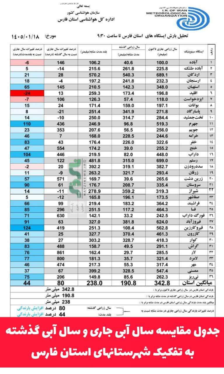 جدول مقایسه سال آبی جاری و سال آبی گذشته به تفکیک شهرستانهای استان فارس 