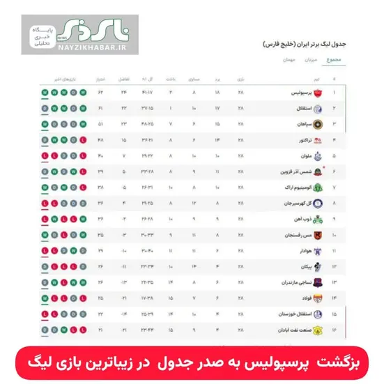 جدول لیگ برتر در پایان هفته بیست و هشتم