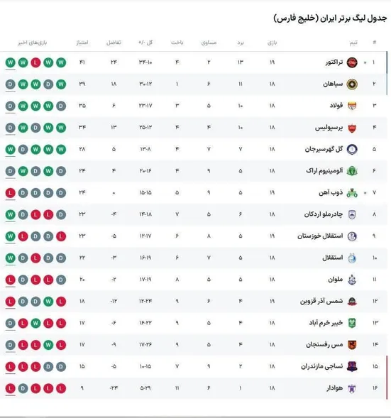جدول لیگ برتر در پایان مسابقات امروز